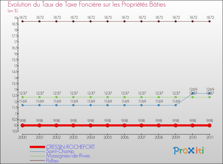 Evolution du taux de la taxe foncière sur le bati pour CRESSIN-ROCHEFORT et les communes proches Comparaison des taux de taxe foncière sur le bati pour CRESSIN-ROCHEFORT et les communes voisines