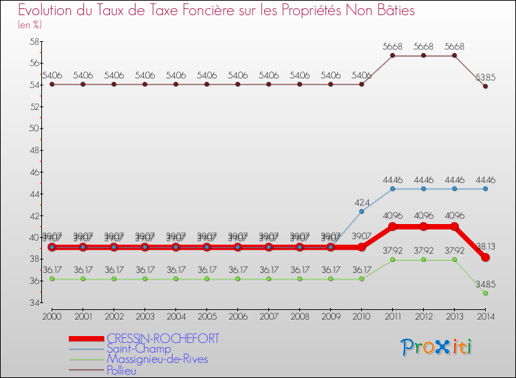 Evolution du taux de la taxe foncière sur les immeubles et terrains non batis pour CRESSIN-ROCHEFORT et les communes proches de 2000 à 2014 Comparaison des taux de la taxe foncière sur les immeubles et terrains non batis pour CRESSIN-ROCHEFORT et les communes voisines de 2000 à 2014