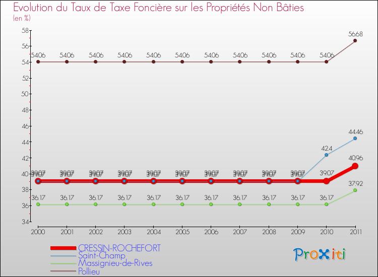 Evolution du taux de la taxe foncière sur les immeubles et terrains non batis pour CRESSIN-ROCHEFORT et les communes proches Comparaison des taux de la taxe foncière sur les immeubles et terrains non batis pour CRESSIN-ROCHEFORT et les communes voisines