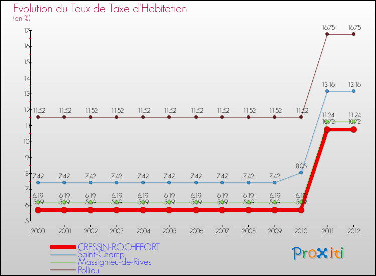Evolution du taux de la taxe d'habitation pour CRESSIN-ROCHEFORT et les communes proches Comparaison des taux de la taxe d'habitation pour CRESSIN-ROCHEFORT et les communes voisines