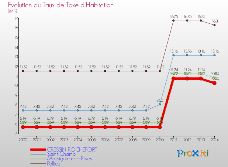 Evolution du taux de la taxe d'habitation pour CRESSIN-ROCHEFORT et les communes proches de 2000 à 2014 Comparaison des taux de la taxe d'habitation pour CRESSIN-ROCHEFORT et les communes voisines de 2000 à 2014