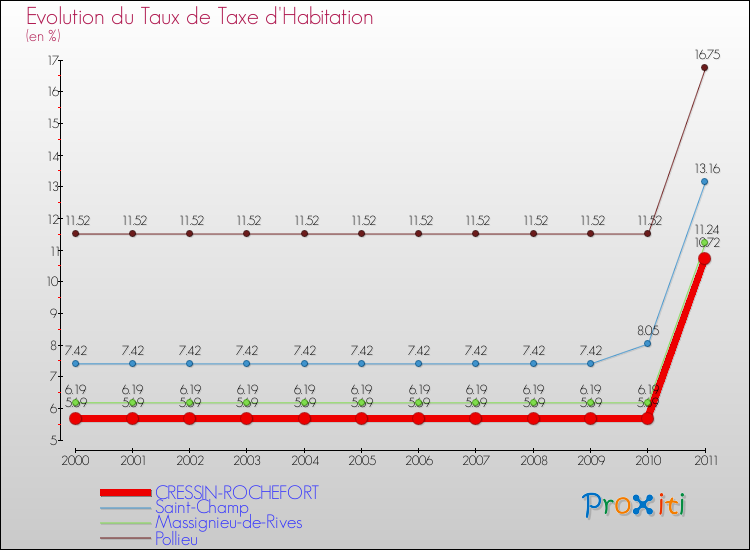 Evolution du taux de la taxe d'habitation pour CRESSIN-ROCHEFORT et les communes proches Comparaison des taux de la taxe d'habitation pour CRESSIN-ROCHEFORT et les communes voisines
