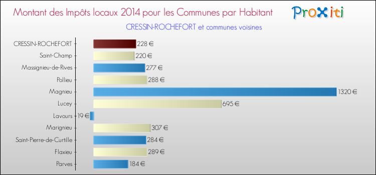 Montant des impôts locaux par Habitant pour CRESSIN-ROCHEFORT et les communes proches en 2014 Comparaison des impôts locaux par habitant pour CRESSIN-ROCHEFORT et les communes voisines en 2014