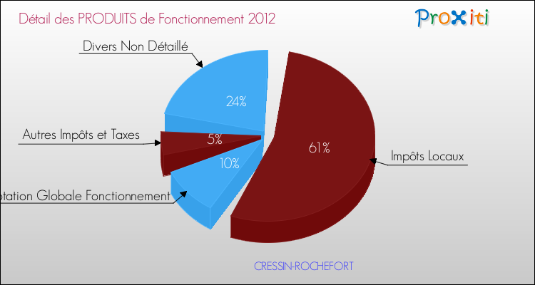 Décomposition du Budget de Fonctionnement 2012 de la commune de CRESSIN-ROCHEFORT Budget de Fonctionnement 2012 pour la commune de CRESSIN-ROCHEFORT