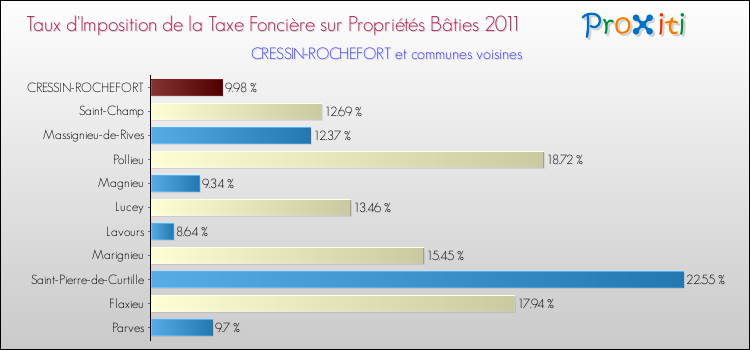 Taux d'imposition de la taxe foncière sur le bati 2011 pour CRESSIN-ROCHEFORT et les communes proches Comparaison des taux d'imposition de la taxe foncière sur le bati 2011 pour CRESSIN-ROCHEFORT et les communes voisines