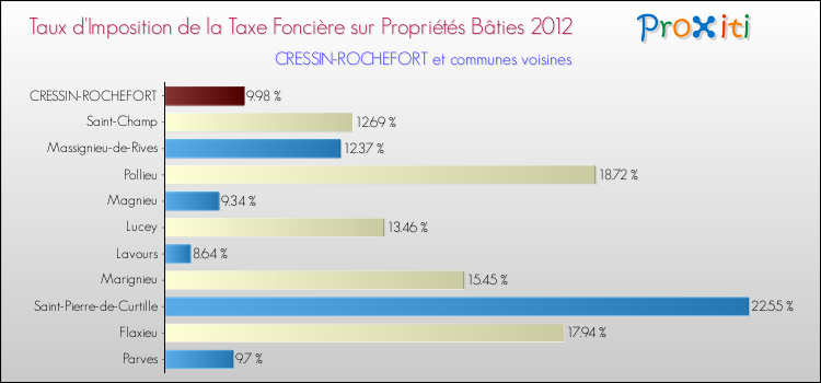 Taux d'imposition de la taxe foncière sur le bati 2012 pour CRESSIN-ROCHEFORT et les communes proches Comparaison des taux d'imposition de la taxe foncière sur le bati 2012 pour CRESSIN-ROCHEFORT et les communes voisines