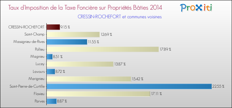 Taux d'imposition de la taxe foncière sur le bati 2014 pour CRESSIN-ROCHEFORT et les communes proches Comparaison des taux d'imposition de la taxe foncière sur le bati 2014 pour CRESSIN-ROCHEFORT et les communes voisines