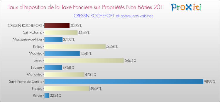 Taux d'imposition de la taxe foncière sur les immeubles et terrains non batis 2011 pour CRESSIN-ROCHEFORT et les communes proches Comparaison des taux d'imposition de la taxe foncière sur les immeubles et terrains non batis 2011 pour CRESSIN-ROCHEFORT et les communes voisines