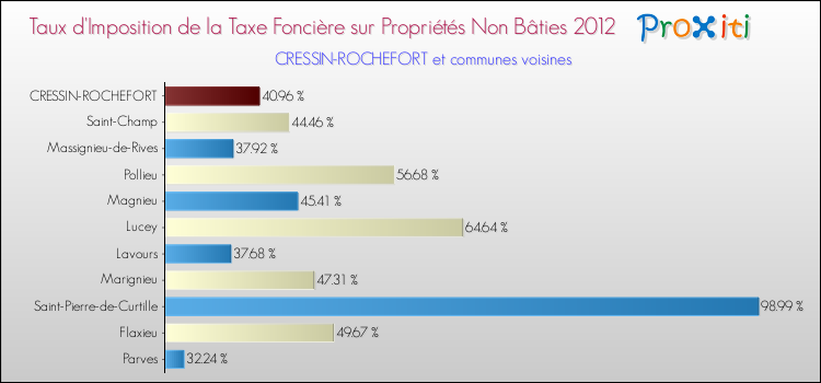 Taux d'imposition de la taxe foncière sur les immeubles et terrains non batis 2012 pour CRESSIN-ROCHEFORT et les communes proches Comparaison des taux d'imposition de la taxe foncière sur les immeubles et terrains non batis 2012 pour CRESSIN-ROCHEFORT et les communes voisines