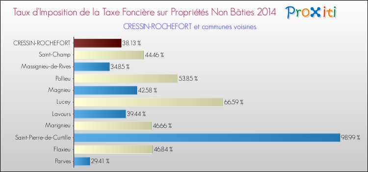 Taux d'imposition de la taxe foncière sur les immeubles et terrains non batis 2014 pour CRESSIN-ROCHEFORT et les communes proches Comparaison des taux d'imposition de la taxe foncière sur les immeubles et terrains non batis 2014 pour CRESSIN-ROCHEFORT et les communes voisines