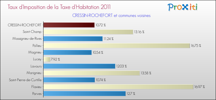 Taux d'imposition de la taxe d'habitation 2011 pour CRESSIN-ROCHEFORT et les communes proches Comparaison des taux d'imposition de la taxe d'habitation 2011 pour CRESSIN-ROCHEFORT et les communes voisines
