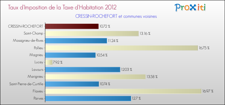 Taux d'imposition de la taxe d'habitation 2012 pour CRESSIN-ROCHEFORT et les communes proches Comparaison des taux d'imposition de la taxe d'habitation 2012 pour CRESSIN-ROCHEFORT et les communes voisines