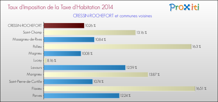 Taux d'imposition de la taxe d'habitation 2014 pour CRESSIN-ROCHEFORT et les communes proches Comparaison des taux d'imposition de la taxe d'habitation 2014 pour CRESSIN-ROCHEFORT et les communes voisines