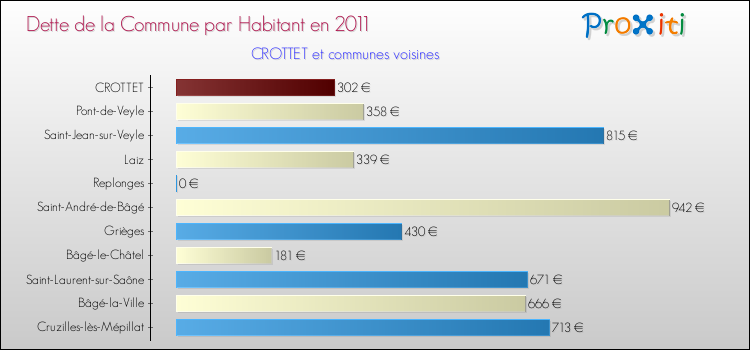 Dette par habitant de la commune en 2011 pour CROTTET et les communes proches Comparaison de la dette par habitant de la commune en 2011 pour CROTTET et les communes voisines