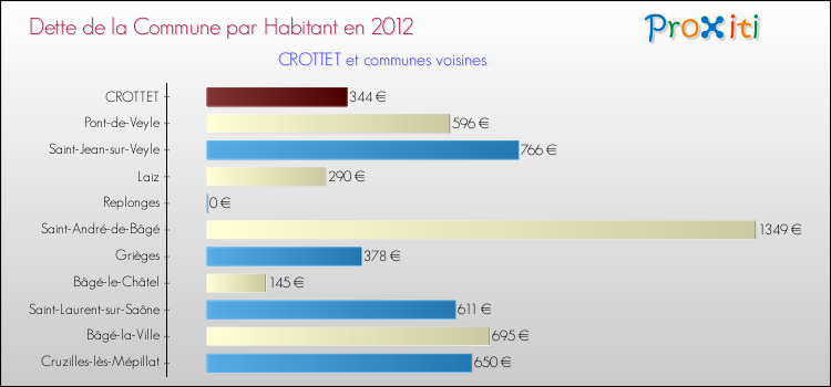 Dette par habitant de la commune en 2012 pour CROTTET et les communes proches Comparaison de la dette par habitant de la commune en 2012 pour CROTTET et les communes voisines