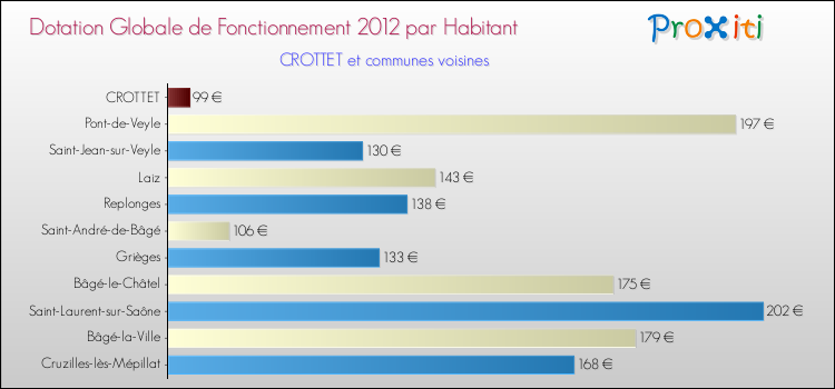 Montant des dotations globales de fonctionnement DGF par Habitant pour CROTTET et les communes proches Comparaison des des dotations globales de fonctionnement DGF par habitant pour CROTTET et les communes voisines