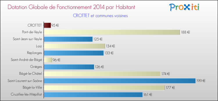 Montant des dotations globales de fonctionnement DGF par Habitant pour CROTTET et les communes proches en 2014. Comparaison des des dotations globales de fonctionnement DGF par habitant pour CROTTET et les communes voisines en 2014.