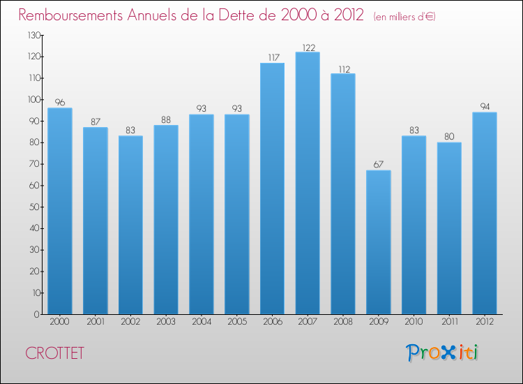 Evolution de l'annuité de la dette pour la commune de CROTTET de 2000 à 2012 Annuités de la dette pour CROTTET de 2000 à 2012
