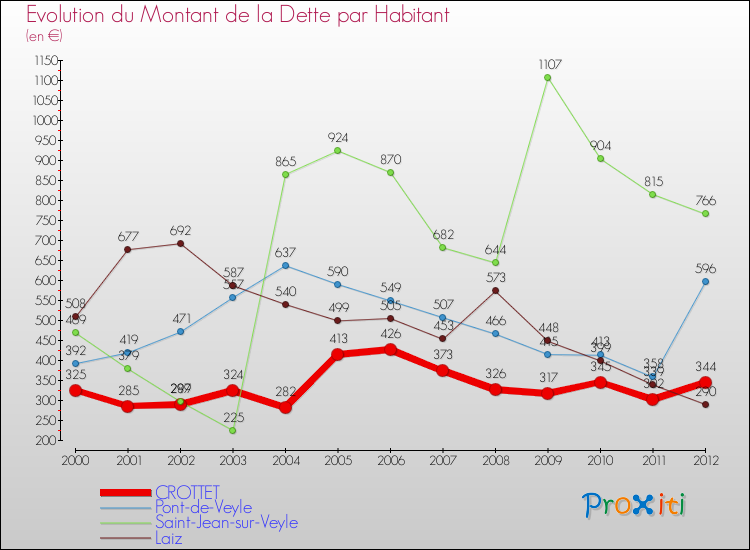 Evolution de la dette par habitant pour la commune de CROTTET et les communes proches de 2000 à 2012 Comparaison de la dette par habitant pour CROTTET et les communes voisines de 2000 à 2012