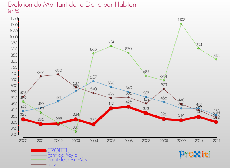 Evolution de la dette par habitant pour la commune de CROTTET et les communes proches Comparaison de la dette par habitant pour CROTTET et les communes voisines