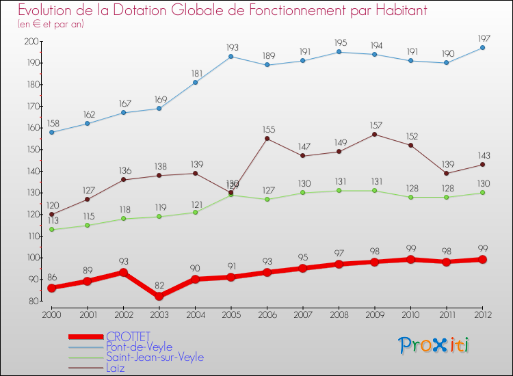 Evolution et montant de la dotation globale de fonctionnement par Habitant pour CROTTET et les communes proches Comparaison des dotations globales de fonctionnement par habitant pour CROTTET et les communes voisines
