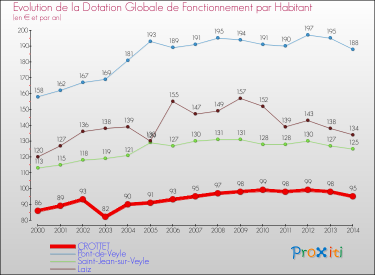 Evolution et montant de la dotation globale de fonctionnement par Habitant pour CROTTET et les communes proches de 2000 à 2014. Comparaison des dotations globales de fonctionnement par habitant pour CROTTET et les communes voisines de 2000 à 2014.