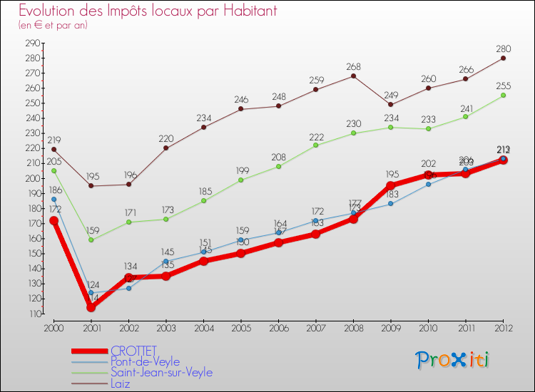 Evolution et montant des impôts locaux par Habitant pour CROTTET et les communes proches Comparaison des impôts locaux par habitant pour CROTTET et les communes voisines