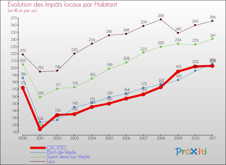 Evolution et montant des impôts locaux par Habitant pour CROTTET et les communes proches Comparaison des impôts locaux par habitant pour CROTTET et les communes voisines