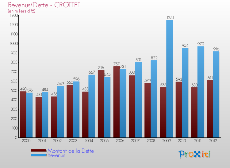 Evolution comparée de la dette et des revenus pour la commune de CROTTET de 2000 à 2012 Comparaison de la dette et des revenus pour CROTTET de 2000 à 2012