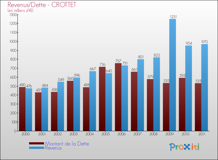 Evolution comparée de la dette et des revenus pour la commune de CROTTET de 2000 à 2011 Comparaison de la dette et des revenus pour CROTTET de 2000 à 2011
