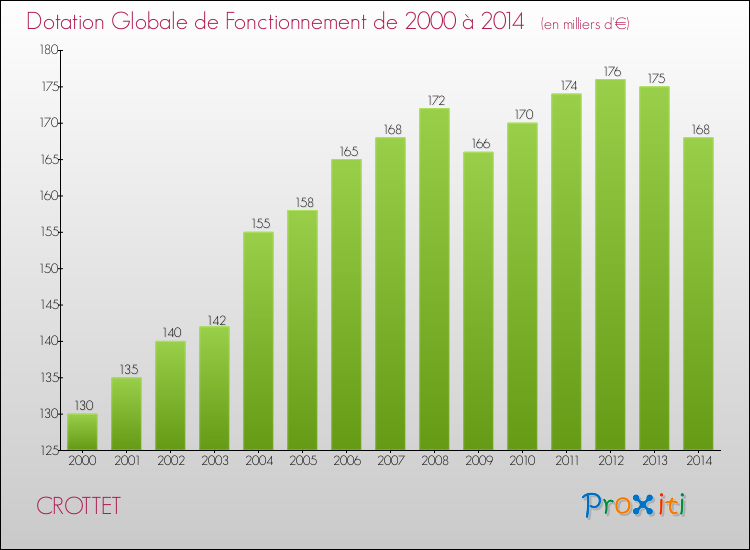 Evolution du montant de la Dotation Globale de Fonctionnement pour la commune de CROTTET de 2000 à 2014 Evolution du montant de la Dotation Globale de Fonctionnement pour CROTTET de 2000 à 2014
