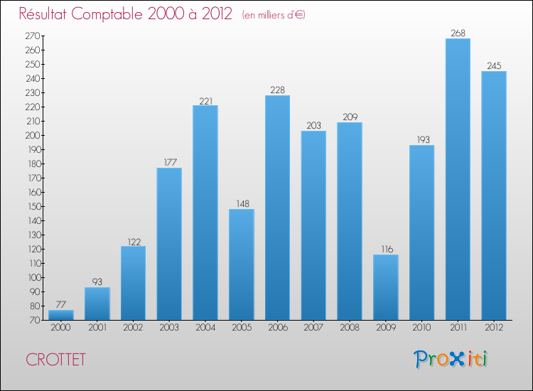 Evolution du résultat comptable pour la commune de CROTTET de 2000 à 2012 Evolution du résultat comptable pour CROTTET de 2000 à 2012