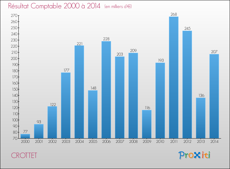 Evolution du résultat comptable pour la commune de CROTTET de 2000 à 2014 Evolution du résultat comptable pour CROTTET de 2000 à 2014