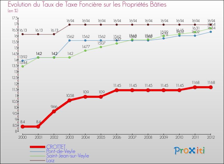 Evolution du taux de la taxe foncière sur le bati pour CROTTET et les communes proches de 2000 à 2012 Comparaison des taux de taxe foncière sur le bati pour CROTTET et les communes voisines de 2000 à 2012