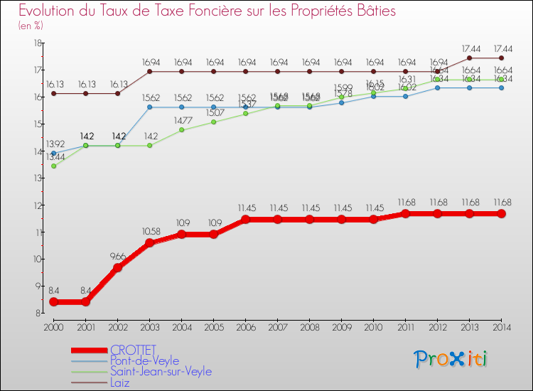 Evolution du taux de la taxe foncière sur le bati pour CROTTET et les communes proches de 2000 à 2014 Comparaison des taux de taxe foncière sur le bati pour CROTTET et les communes voisines de 2000 à 2014