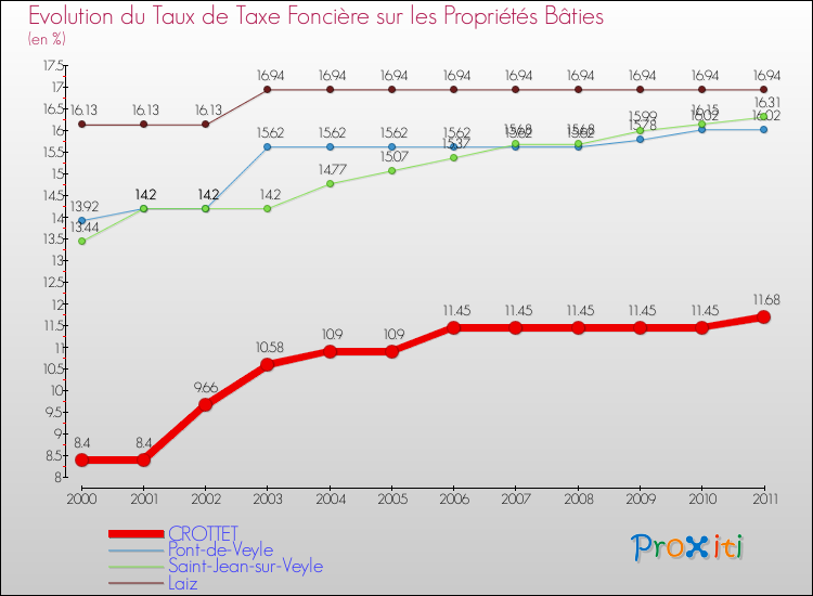 Evolution du taux de la taxe foncière sur le bati pour CROTTET et les communes proches Comparaison des taux de taxe foncière sur le bati pour CROTTET et les communes voisines