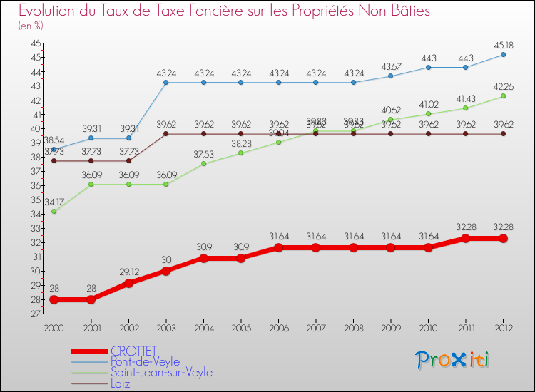 Evolution du taux de la taxe foncière sur les immeubles et terrains non batis pour CROTTET et les communes proches de 2000 à 2012 Comparaison des taux de la taxe foncière sur les immeubles et terrains non batis pour CROTTET et les communes voisines de 2000 à 2012