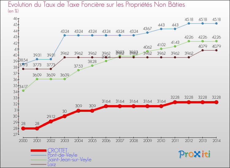 Evolution du taux de la taxe foncière sur les immeubles et terrains non batis pour CROTTET et les communes proches de 2000 à 2014 Comparaison des taux de la taxe foncière sur les immeubles et terrains non batis pour CROTTET et les communes voisines de 2000 à 2014