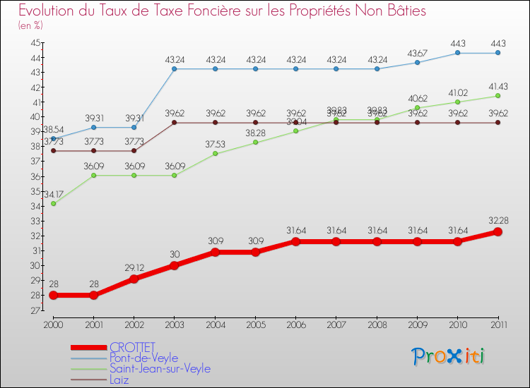 Evolution du taux de la taxe foncière sur les immeubles et terrains non batis pour CROTTET et les communes proches Comparaison des taux de la taxe foncière sur les immeubles et terrains non batis pour CROTTET et les communes voisines