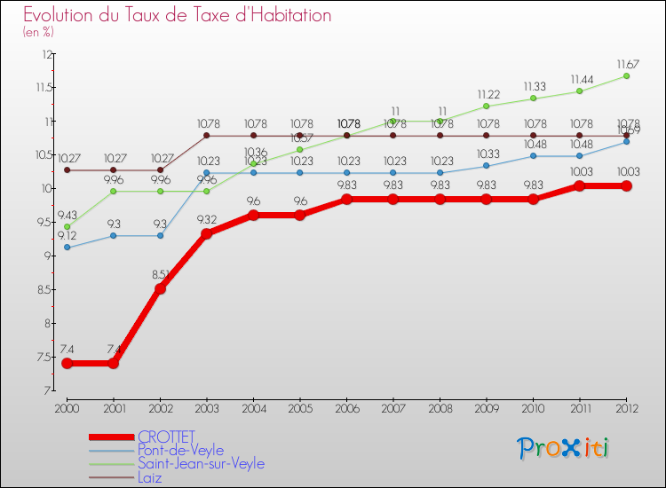 Evolution du taux de la taxe d'habitation pour CROTTET et les communes proches Comparaison des taux de la taxe d'habitation pour CROTTET et les communes voisines