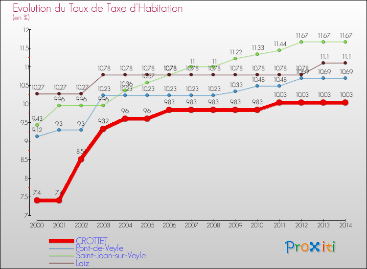 Evolution du taux de la taxe d'habitation pour CROTTET et les communes proches de 2000 à 2014 Comparaison des taux de la taxe d'habitation pour CROTTET et les communes voisines de 2000 à 2014