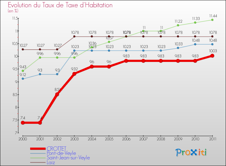 Evolution du taux de la taxe d'habitation pour CROTTET et les communes proches Comparaison des taux de la taxe d'habitation pour CROTTET et les communes voisines