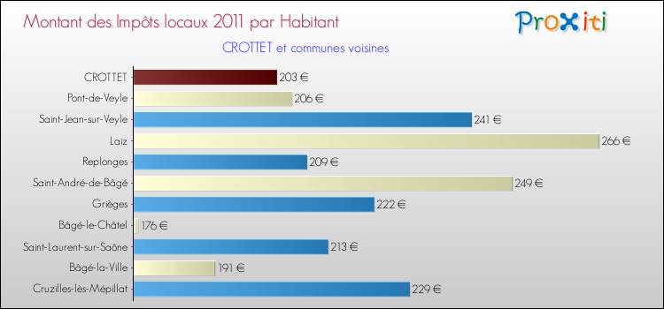 Montant des impôts locaux par Habitant pour CROTTET et les communes proches Comparaison des impôts locaux par habitant pour CROTTET et les communes voisines