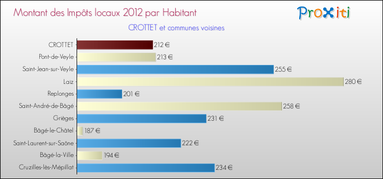 Montant des impôts locaux par Habitant pour CROTTET et les communes proches Comparaison des impôts locaux par habitant pour CROTTET et les communes voisines