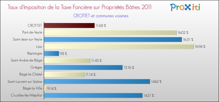 Taux d'imposition de la taxe foncière sur le bati 2011 pour CROTTET et les communes proches Comparaison des taux d'imposition de la taxe foncière sur le bati 2011 pour CROTTET et les communes voisines
