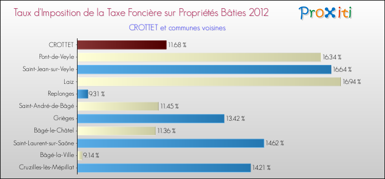 Taux d'imposition de la taxe foncière sur le bati 2012 pour CROTTET et les communes proches Comparaison des taux d'imposition de la taxe foncière sur le bati 2012 pour CROTTET et les communes voisines