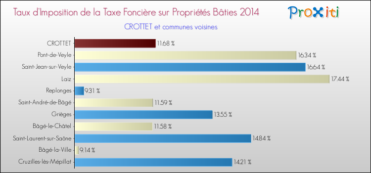 Taux d'imposition de la taxe foncière sur le bati 2014 pour CROTTET et les communes proches Comparaison des taux d'imposition de la taxe foncière sur le bati 2014 pour CROTTET et les communes voisines
