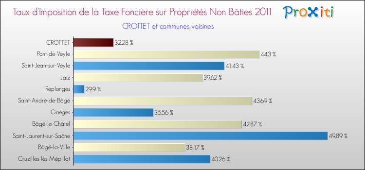Taux d'imposition de la taxe foncière sur les immeubles et terrains non batis 2011 pour CROTTET et les communes proches Comparaison des taux d'imposition de la taxe foncière sur les immeubles et terrains non batis 2011 pour CROTTET et les communes voisines