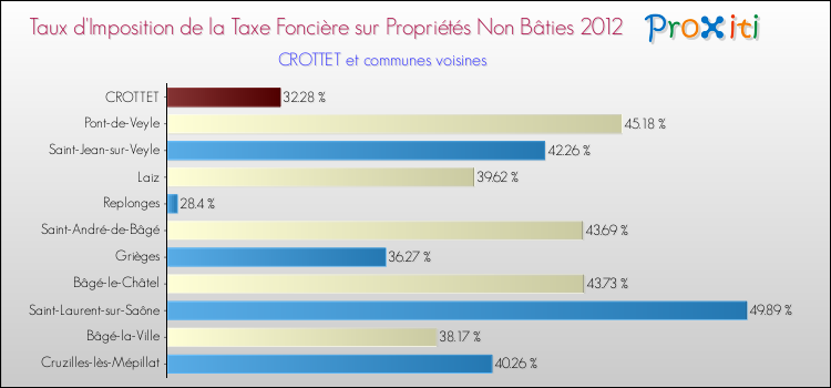 Taux d'imposition de la taxe foncière sur les immeubles et terrains non batis 2012 pour CROTTET et les communes proches Comparaison des taux d'imposition de la taxe foncière sur les immeubles et terrains non batis 2012 pour CROTTET et les communes voisines