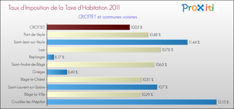 Taux d'imposition de la taxe d'habitation 2011 pour CROTTET et les communes proches Comparaison des taux d'imposition de la taxe d'habitation 2011 pour CROTTET et les communes voisines